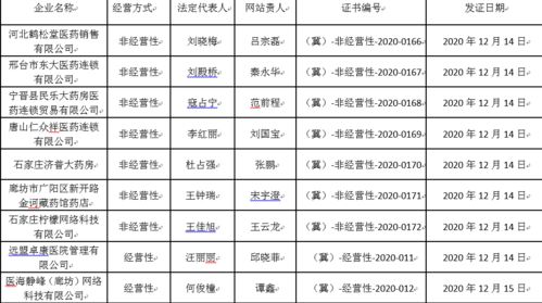 河北6家企业获互联网药品信息服务资格证，行业合规发展迈出新步伐
